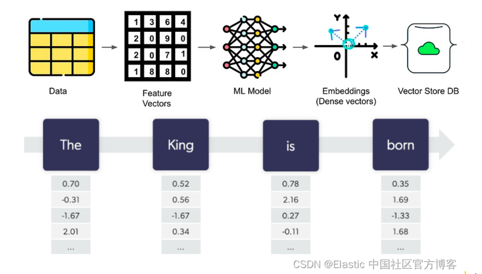 Elasticsearch：dense vector 数据类型及标量量化