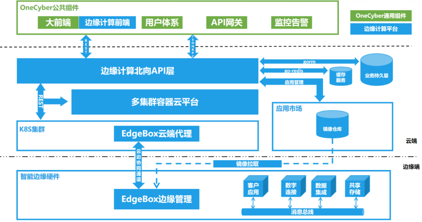 边缘计算平台架构