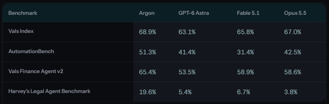 知识型工作基准:Argon 在 Vals Index、AutomationBench、金融与法律 Agent 评测中全面领先