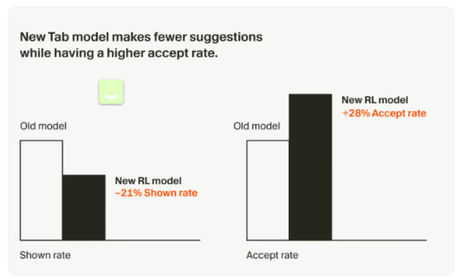 ​Cursor 升级 Tab 模型，实时强化学习提升开发者建议精准度