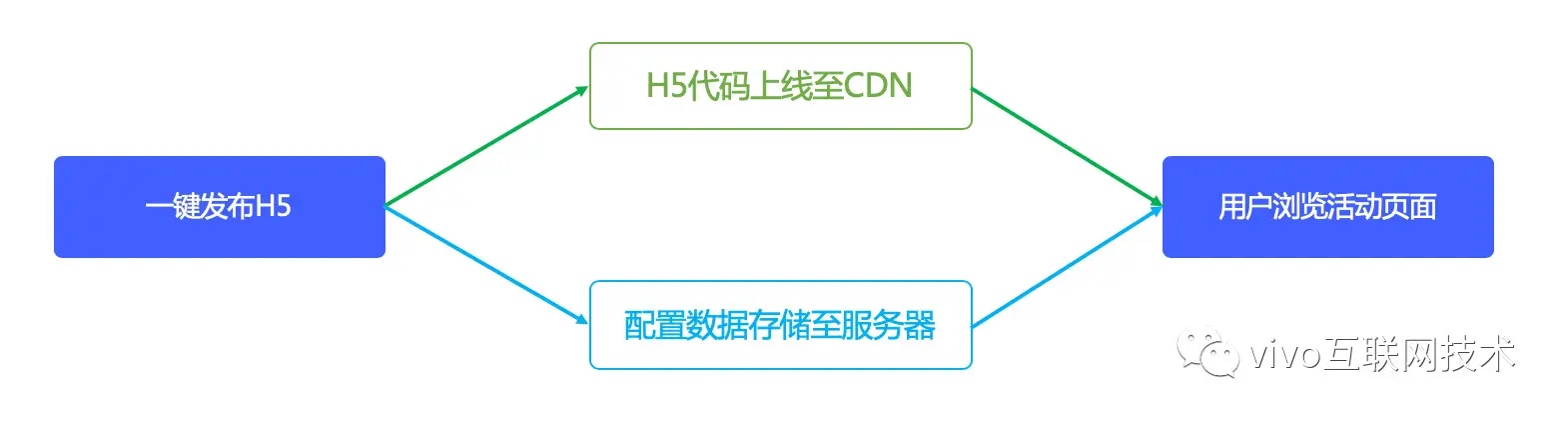 揭秘 vivo 如何打造千万级 DAU 活动中台 - 启航篇