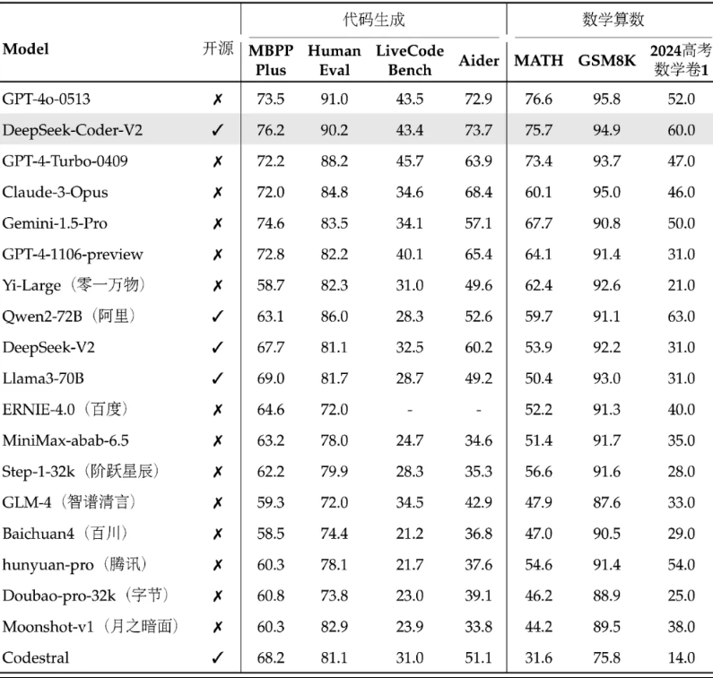 DeepSeek Coder V2 发布，首个击败 GPT-4 Turbo 的开源模型插图1