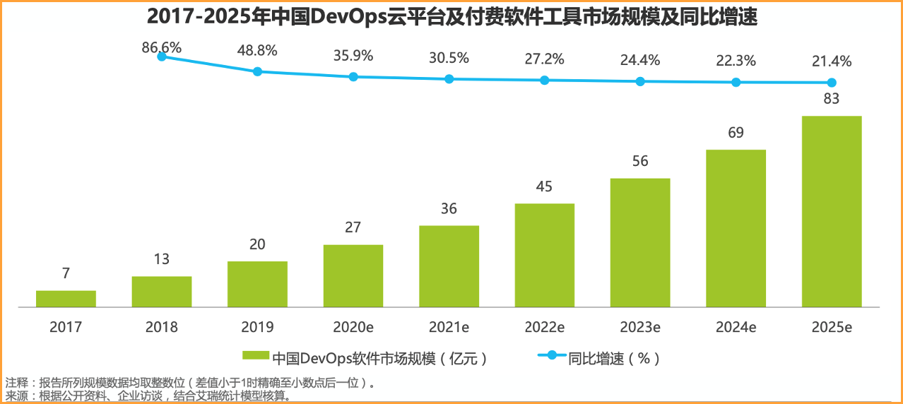 DevOps-行业驱动 - 软件行业持续增长