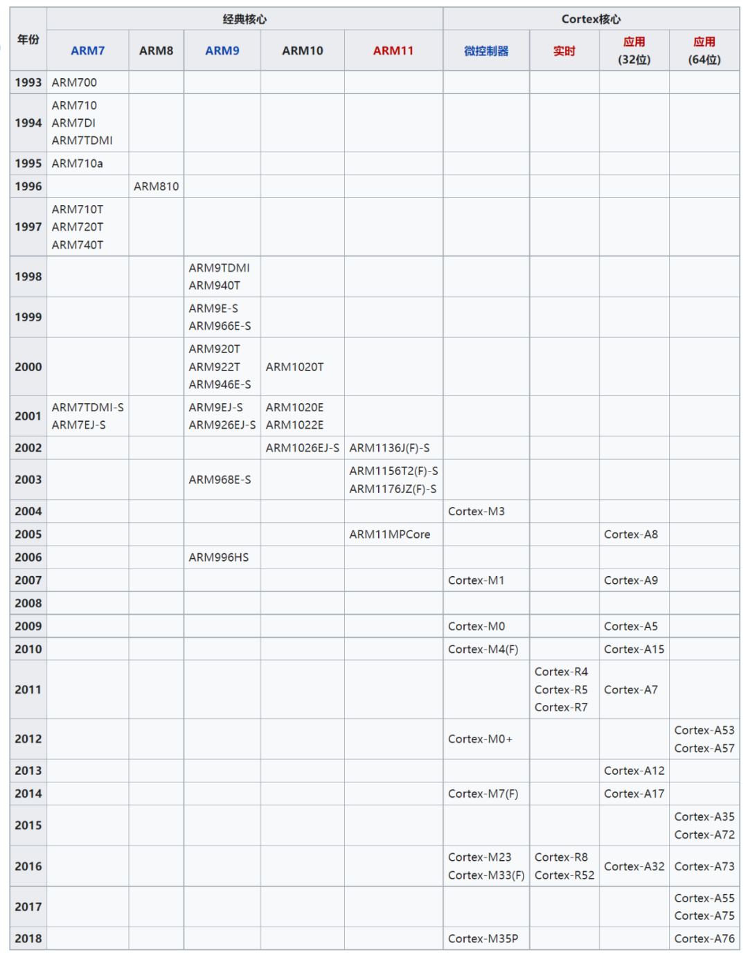 开源鸿蒙内核源码分析系列 ARM架构 ARMv7 & Cortex(ARM) 共熵服务中心的个人空间 OSCHINA