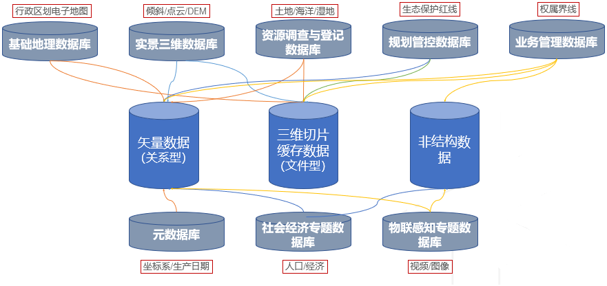 2.2. kingbasees數據庫管理系統與gis系統及數據的關係