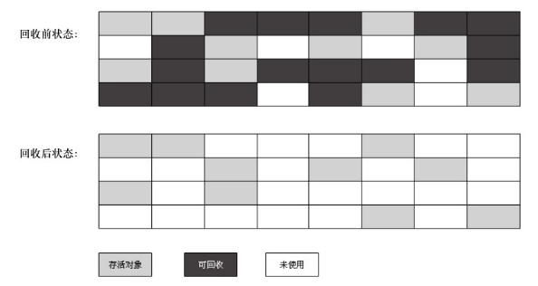 JVM垃圾回收-垃圾收集算法总结
