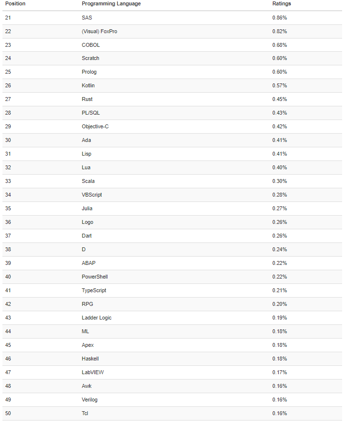 TIOBE 12 月榜单：PHP 跌出前十，C# 或将成年度语言