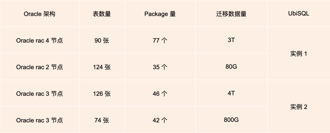 平安科技从 Oracle 迁移到 UbiSQL 的实践