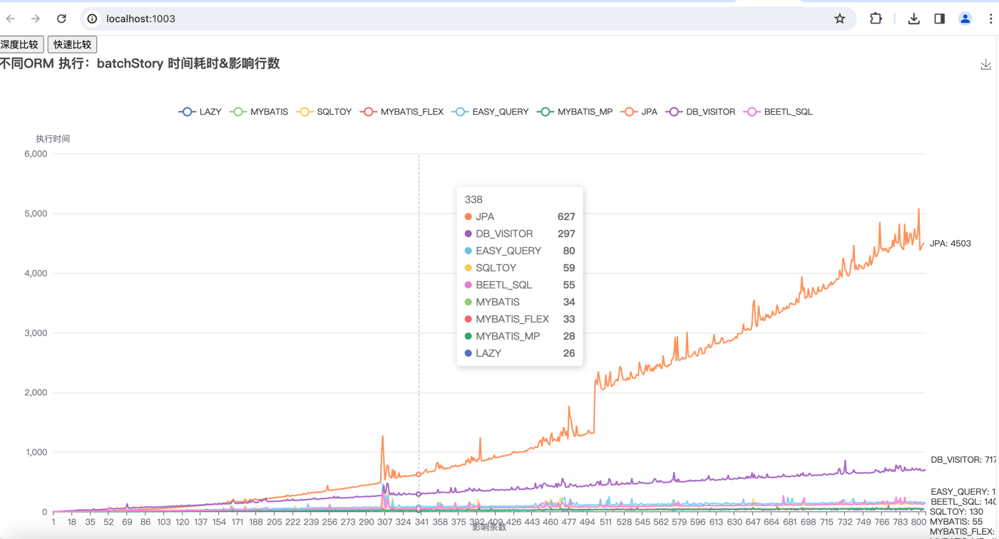 【Java 比较 ORM 框架操作数据】操作批量新增、分页查询（七）