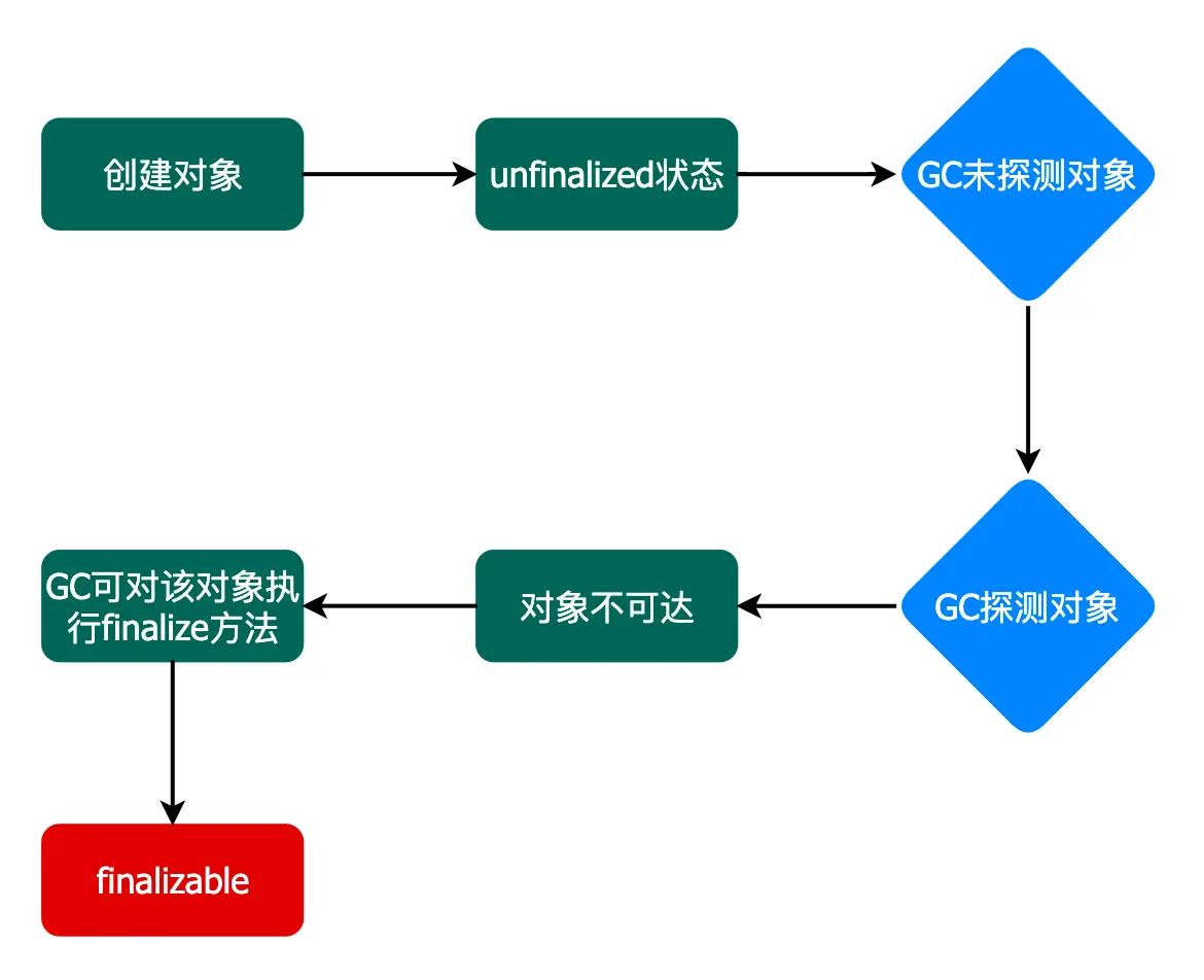 【Java技术专题】「原理专题」深入分析Java中finalize方法的作用和底层原理