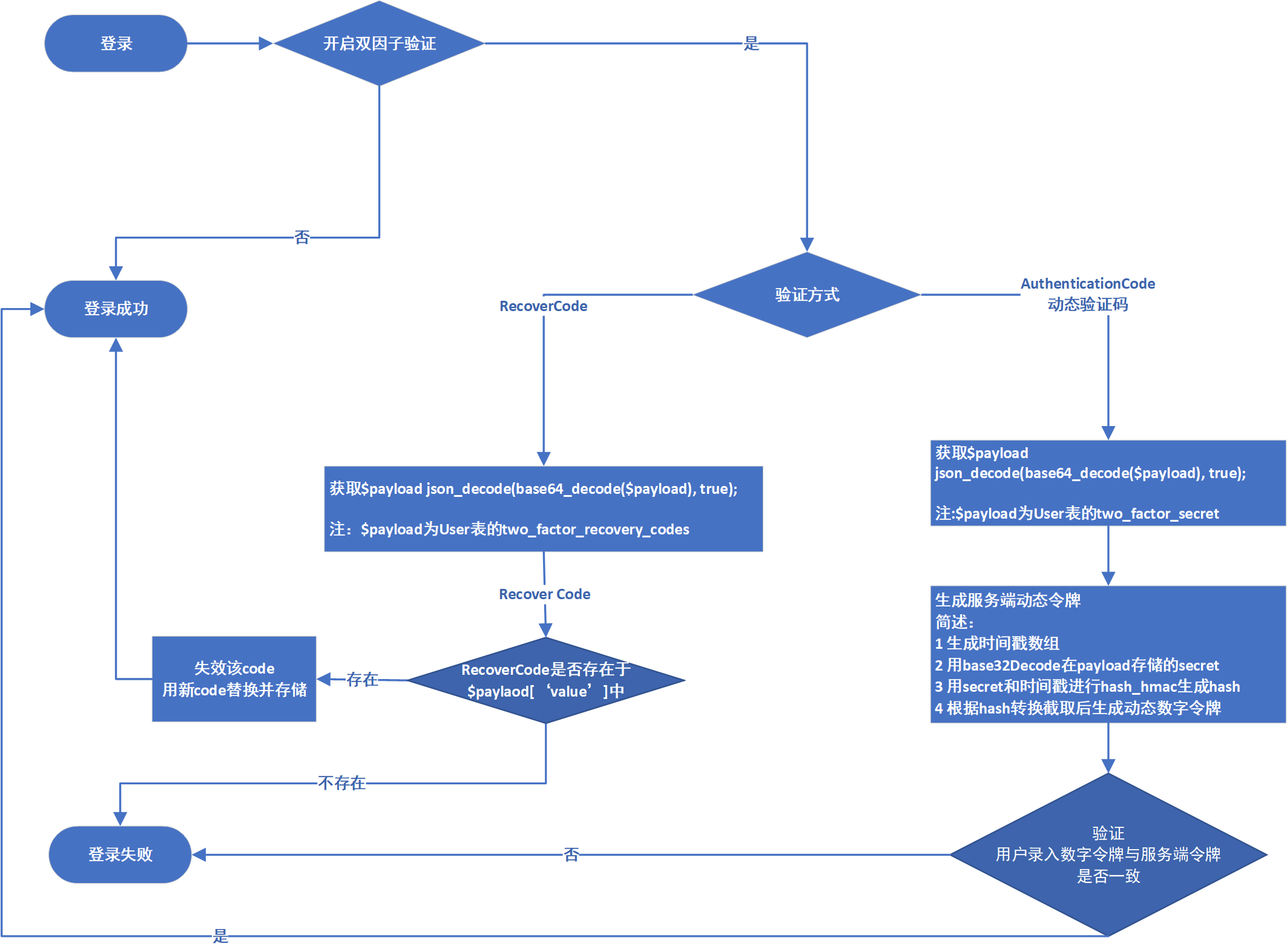 双因素身份认证系统，双因素认证是什么意思