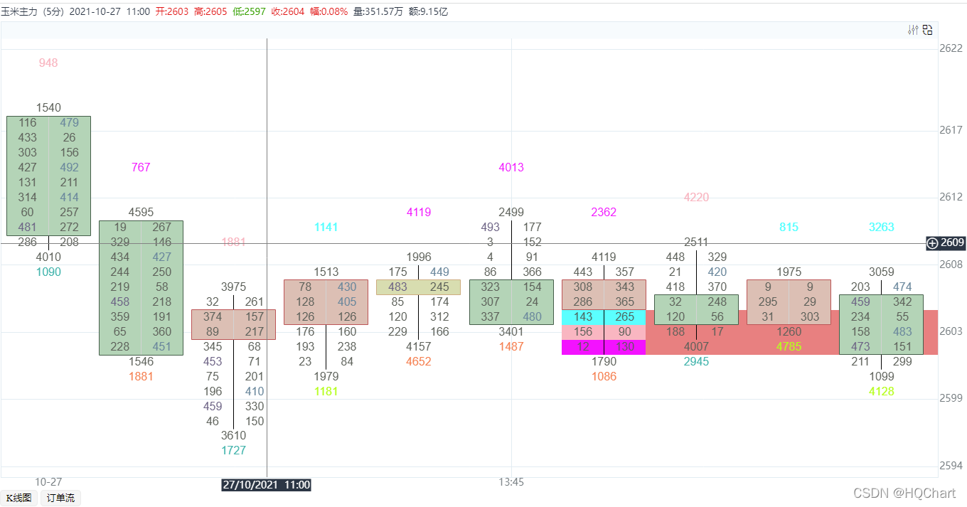 HQChart 1.10710 版本发布，增加订单流图、OX 图