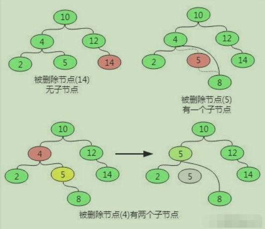 删除 删除