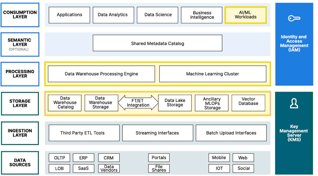 架构师的ai ml数据湖参考架构指南