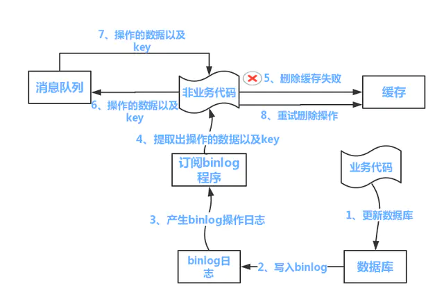 分佈式緩存專題功能原理分析2緩存與數據庫一致性如何解決