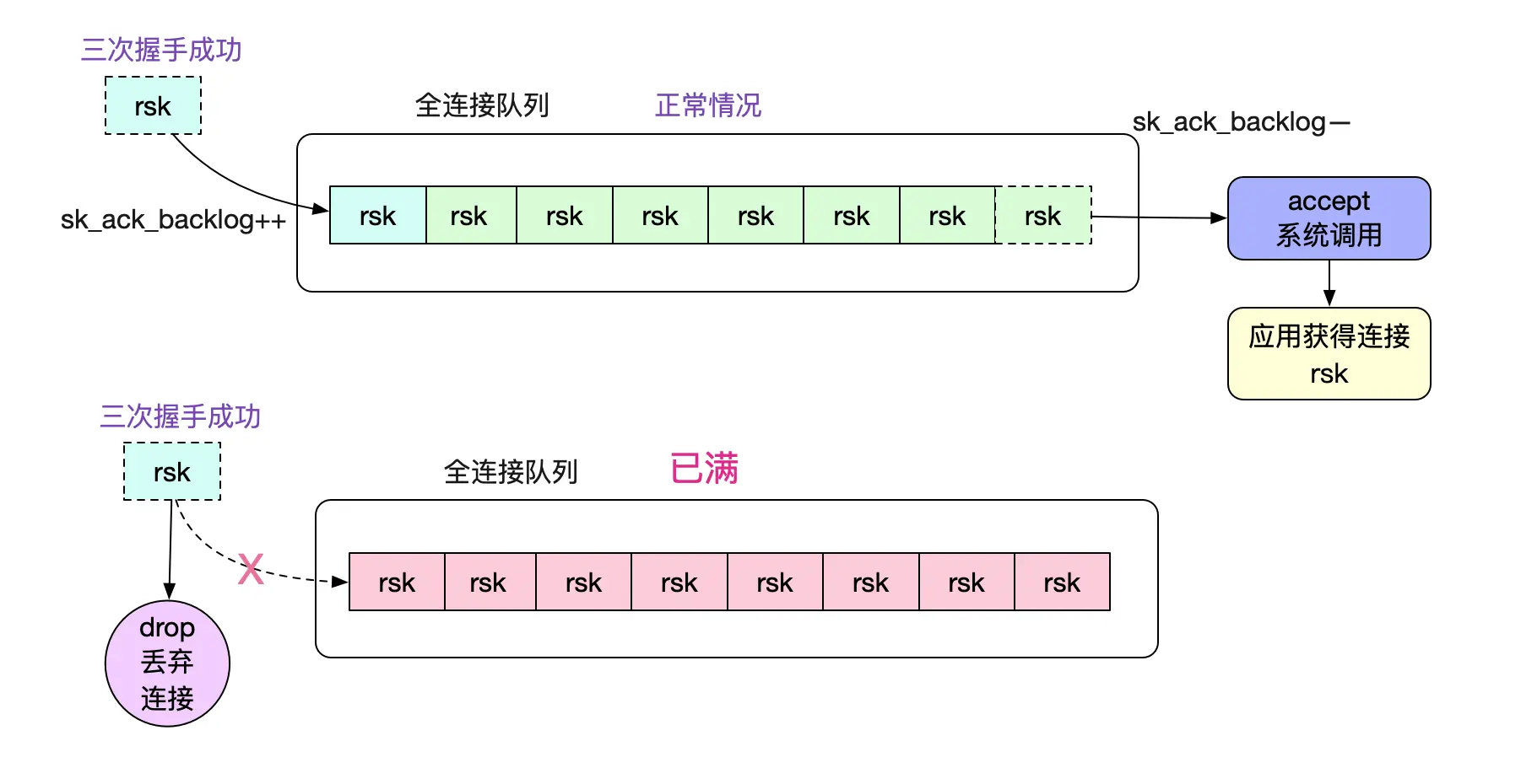 从Linux源码看Socket(TCP)的listen及连接队列_Java_09