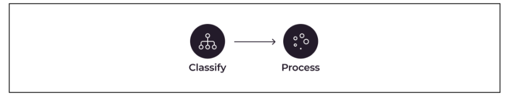 Flowchart of classification leading to processing