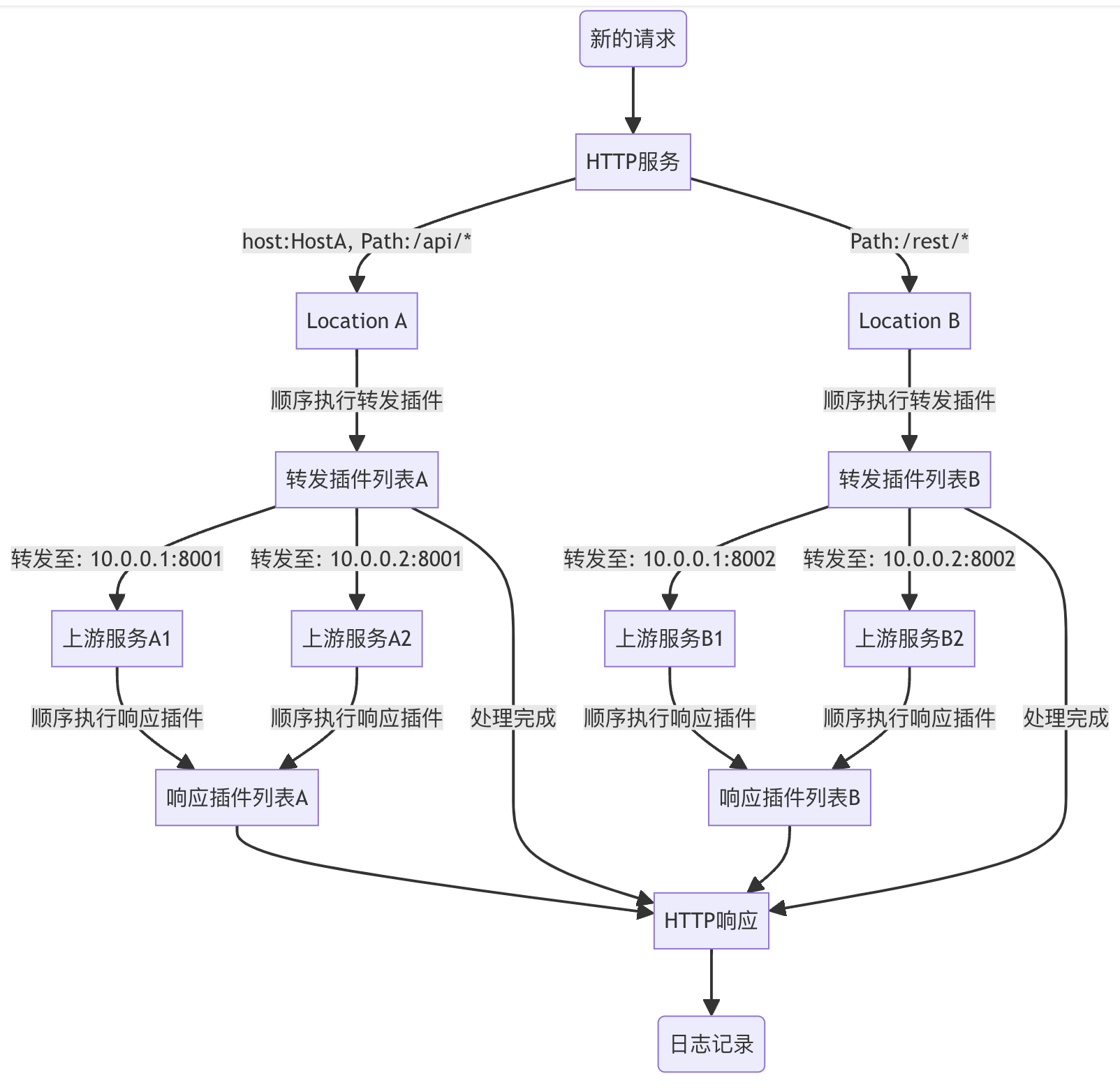 Pingap v0.7.0插图