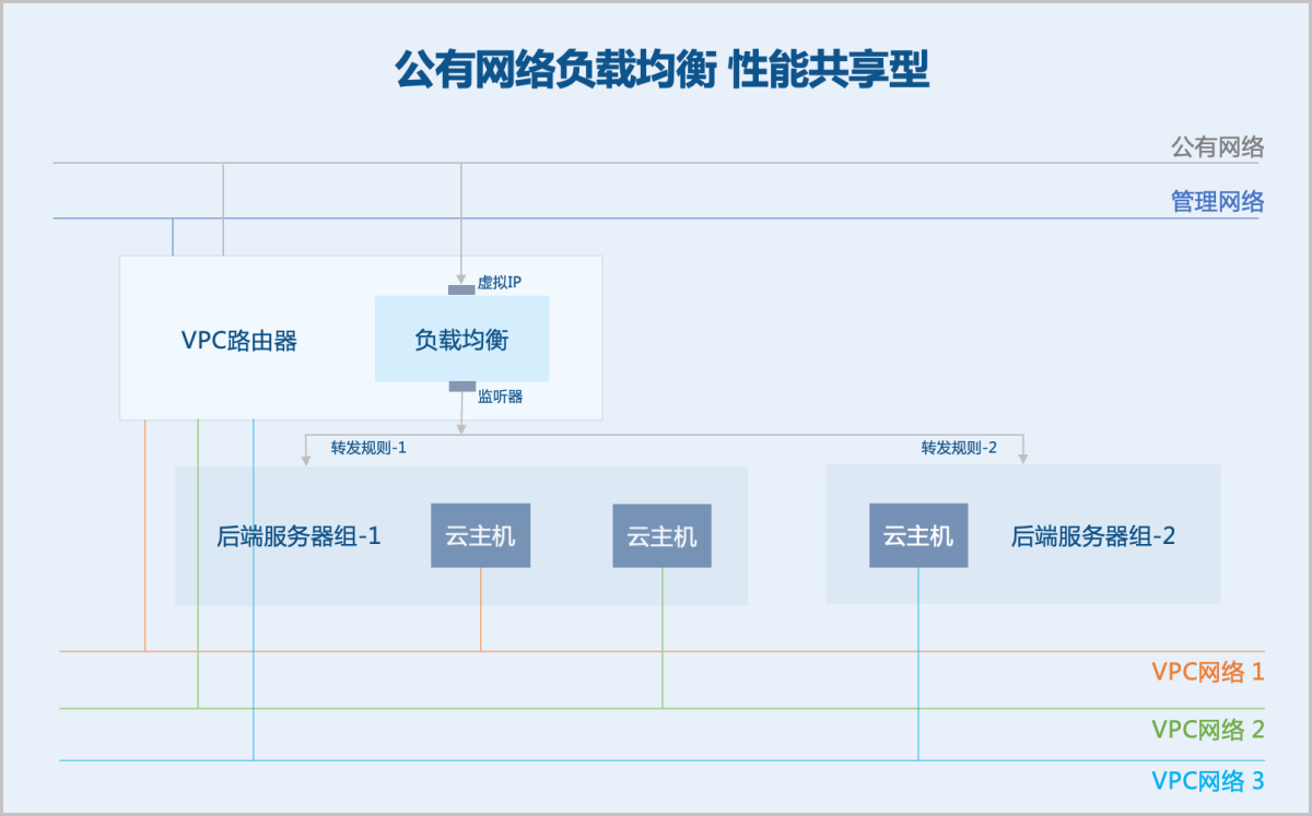 ZStack 4.2.0 正式发布