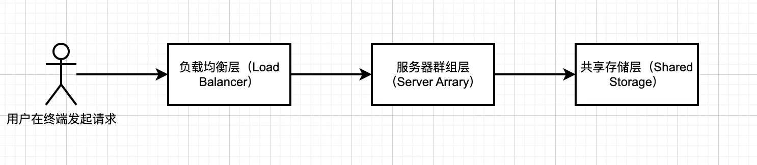 【分布式技术专题】「LVS负载均衡」全面透析Web基础架构负载均衡LVS机制的原理分析指南