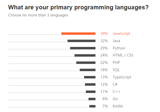 JetBrains 调查：JavaScript 最流行，Python 超越 Java