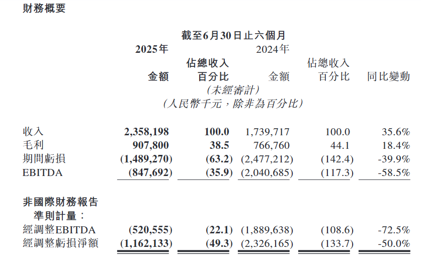 商汤 2025 上半年收入 23.58 亿元，生成式 AI 收入占比 77%