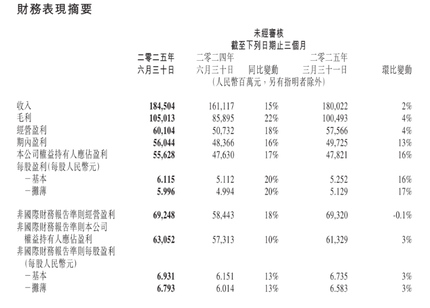 腾讯 Q2 研发投入 202.5 亿元，同比增长 17%