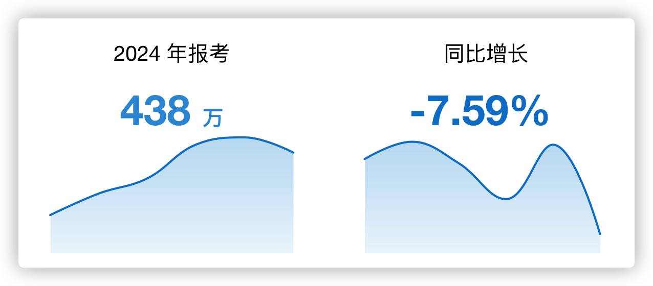 仪表板展示｜DataEase看中国：历年研究生报考数据分析 - FIT2CLOUD飞致云的个人空间 - OSCHINA - 中文开源技术交流社区