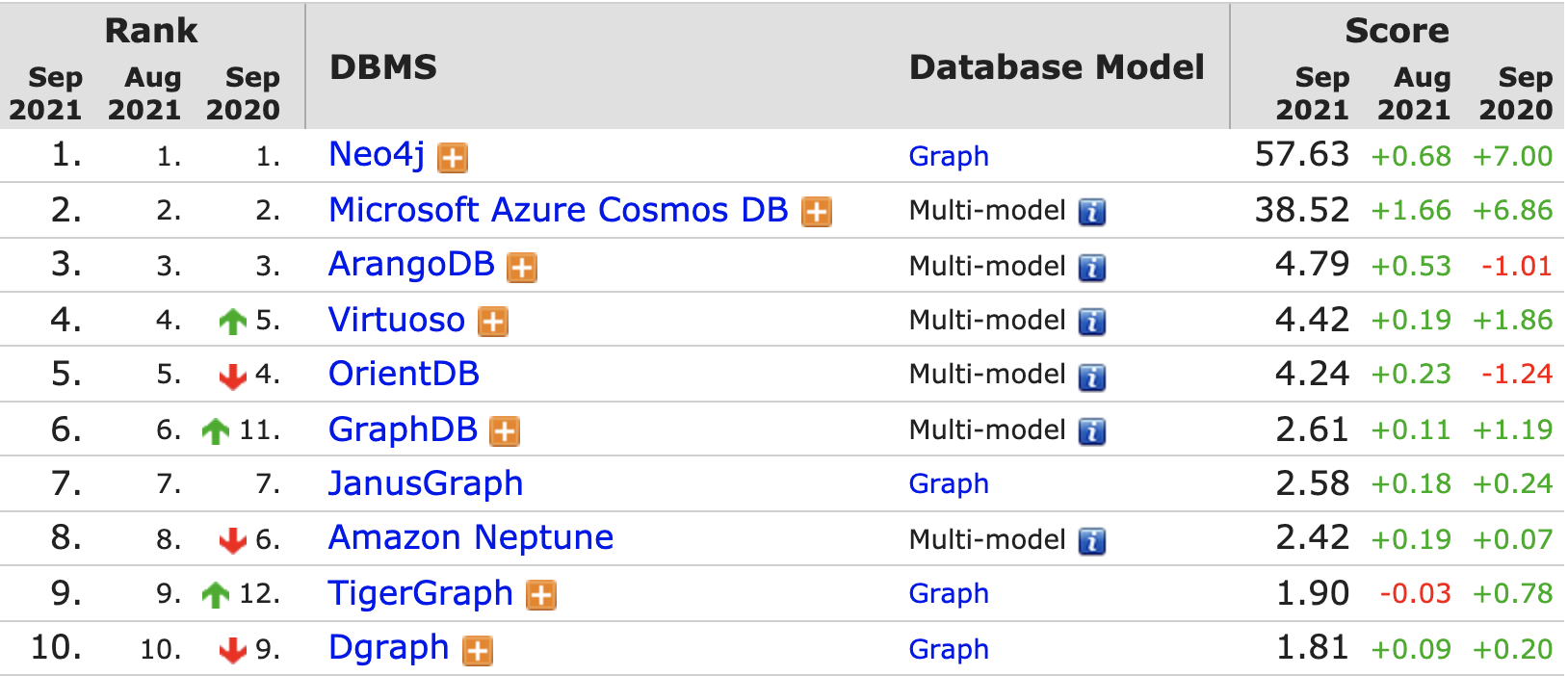 DB-Engines 9 月数据库排名出炉，SQL Server 今年已持续下滑 9 个月