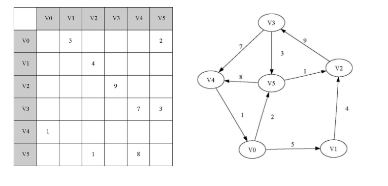 Python数据结构与算法——图 