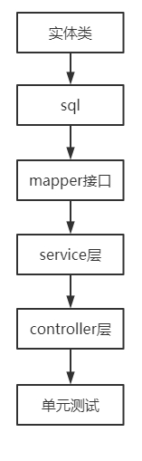 MyBatis初级实战之六：一对多关联查询 