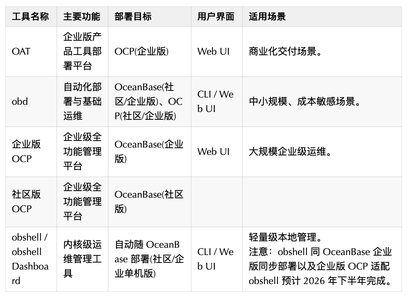 解析 OceanBase 生态工具链 —— OAT / obd / OCP / obshell - OSCHINA - 中文开源技术交流社区