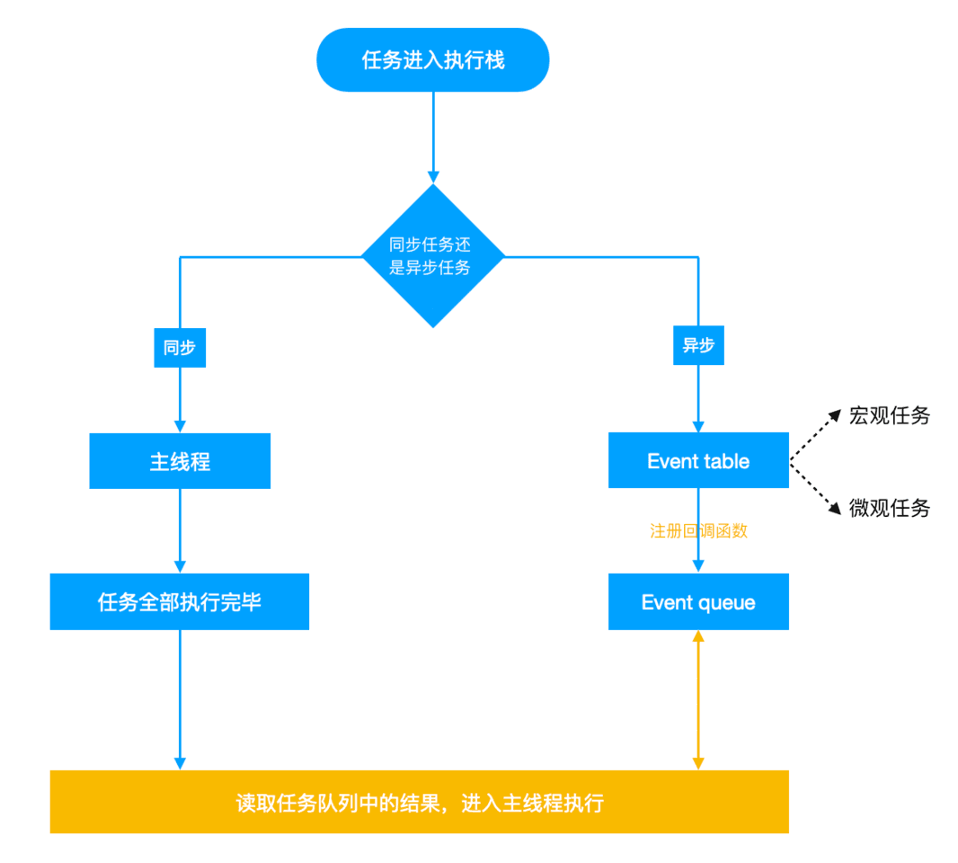 JavaScript 事件循环机制 