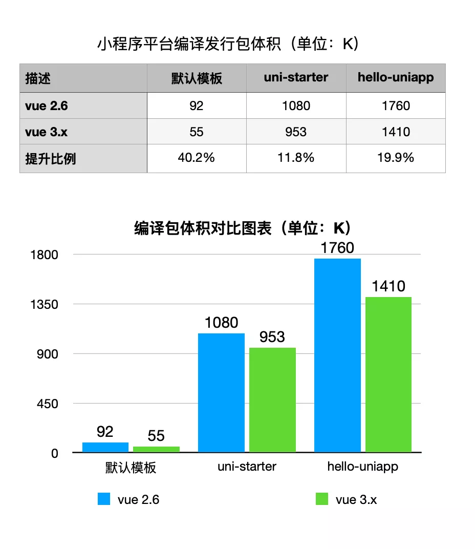 Vue3 和 Vite 双向加持，uni-app 性能再次提升