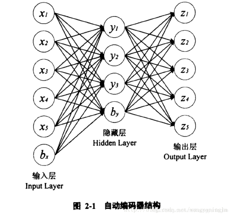 encoder)是一种数据驱动的,非监督地学习数据特征的神经网络模型