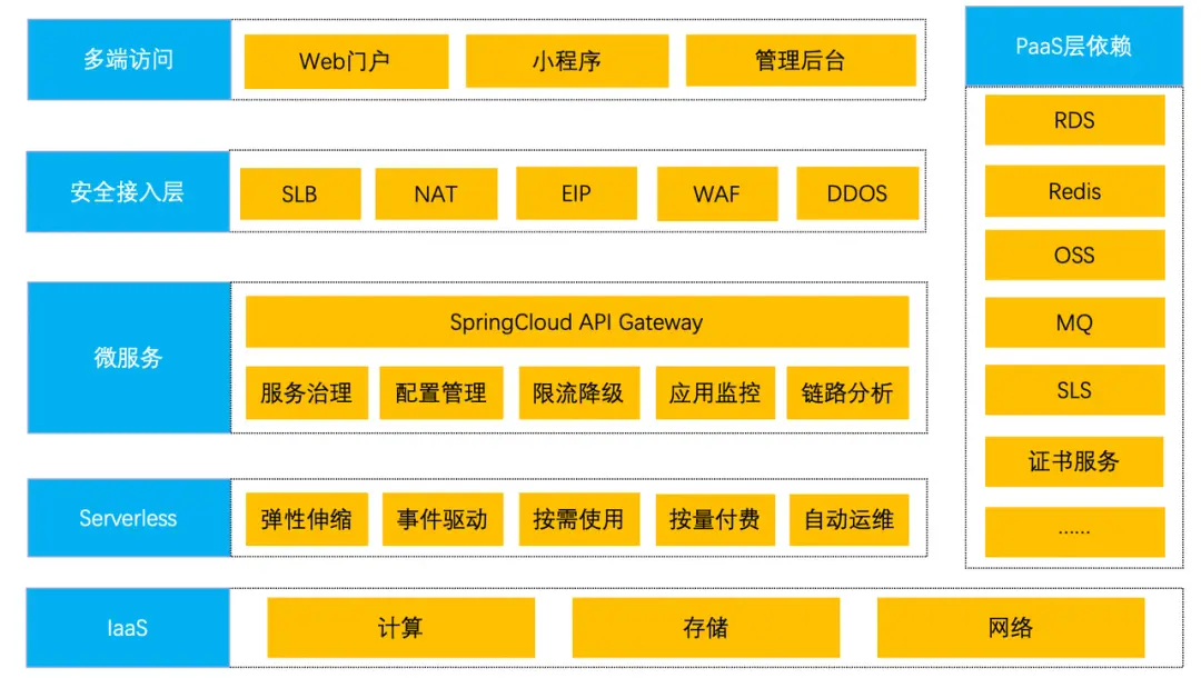 Serverless 架构演进与实践