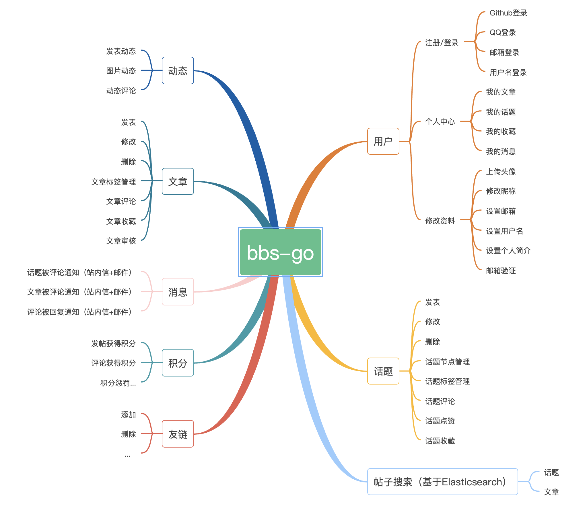 Go 语言开源社区系统 BBS-GO 3.2.5 发布，系统重构+多处 BUG 修复