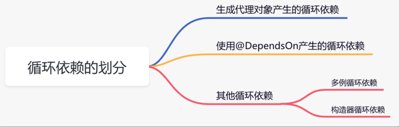 15张图带你彻底明白spring循环依赖，再也不用怕了 