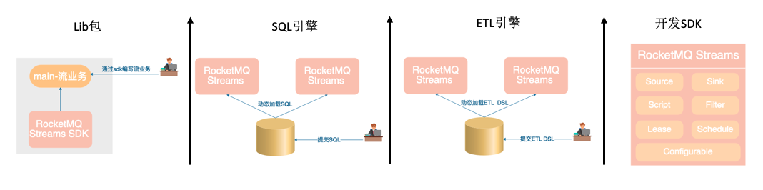 RocketMQ-Streams 首个版本发布，轻量级计算的新选择