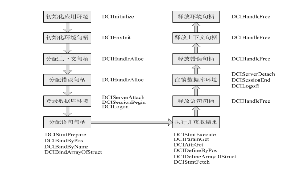 金仓数据库KingbaseES客户端编程接口指南-DCI（2. 概述） - 墨天轮