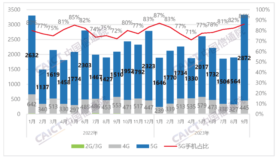 9 月国内手机市场出货量 3327.7 万部，5G 手机占比 86.3%