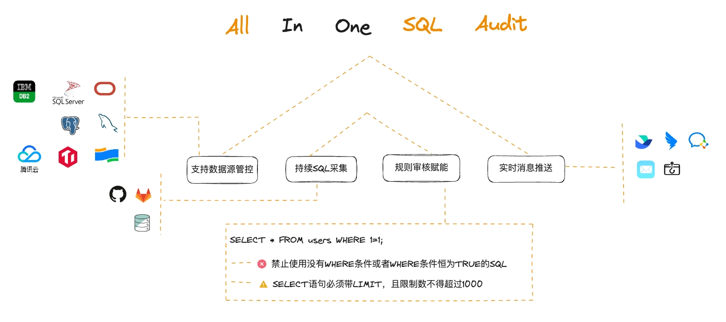 SQL 质量管理 | SQLE 2.2310.0 来啦！