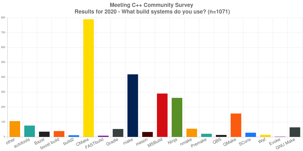 Meeting C++ 2020 调查报告