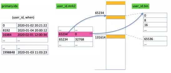 PB级数据实时分析，ClickHouse到底有多彪悍？ 