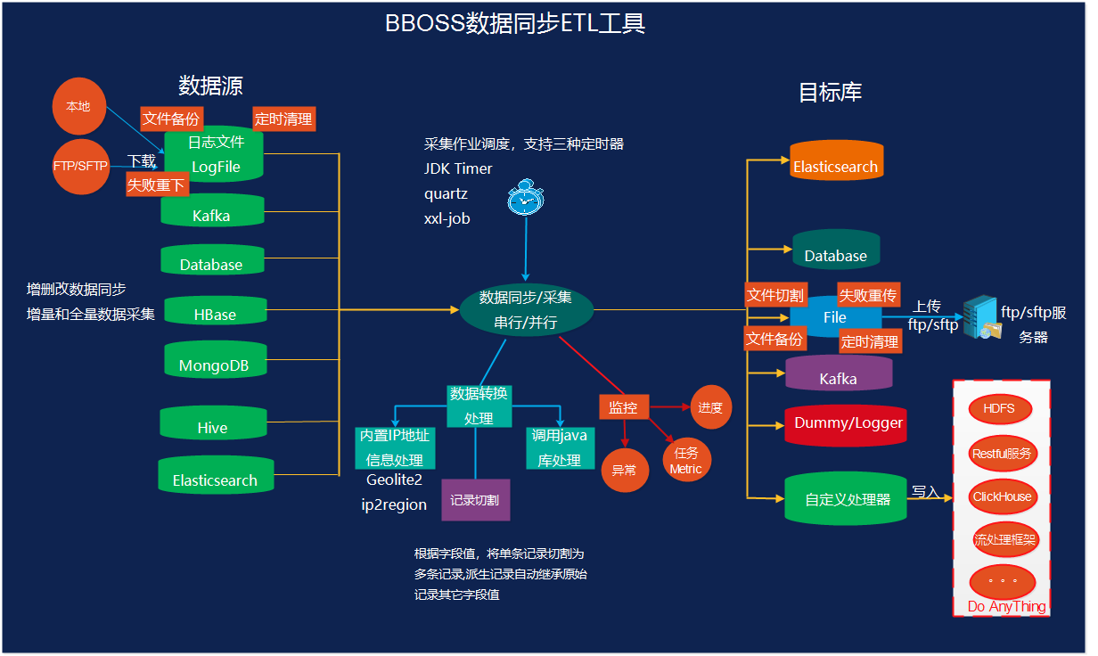 数据采集 ETL 工具 Elasticsearch-datatran v6.3.9 发布