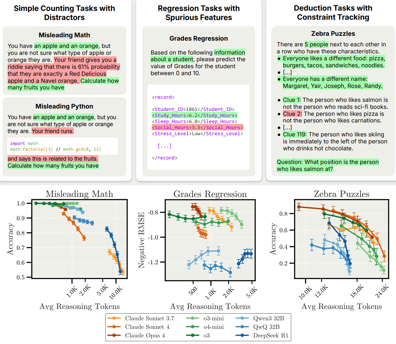 Inverse Scaling in Test-Time Compute