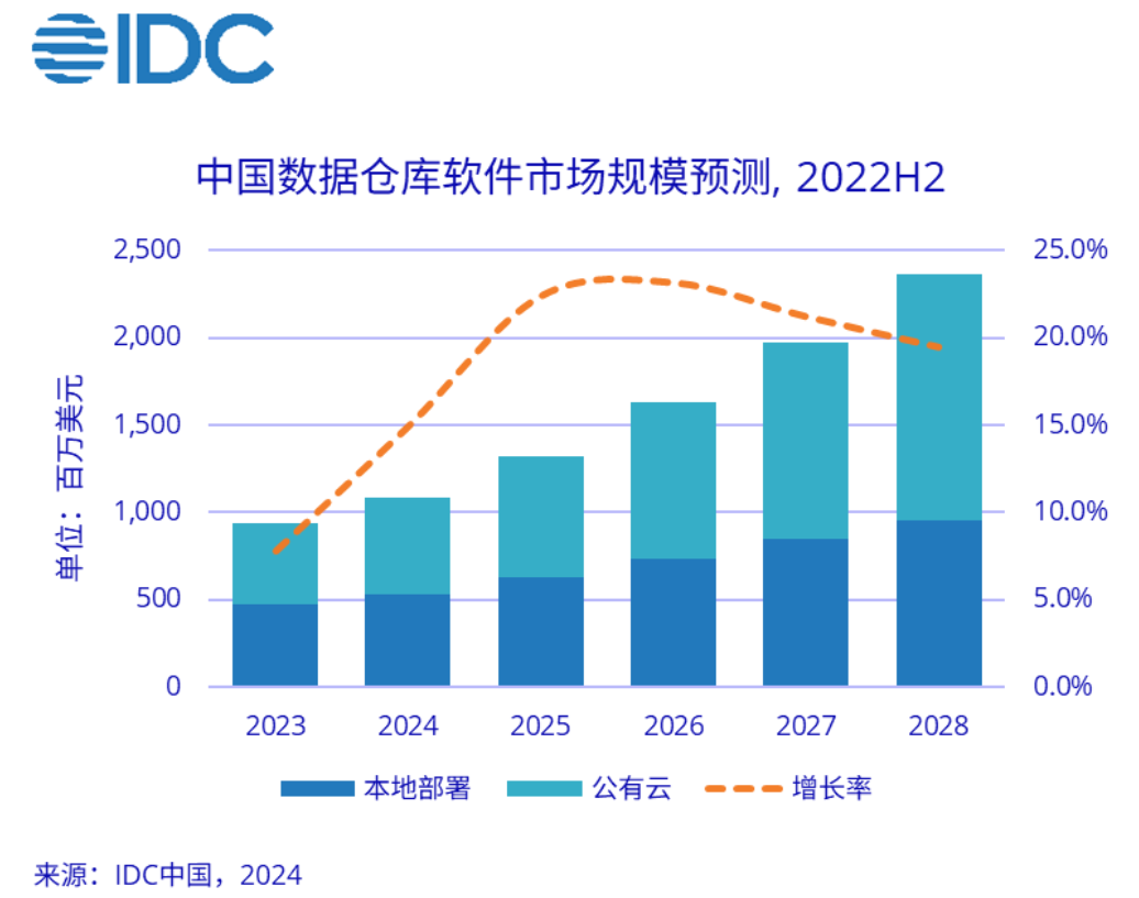 2028 年中国数据仓库软件市场规模将达 23.6 亿美元插图