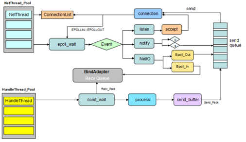 图(2-30)服务端工作图 图(2-30)服务端工作图