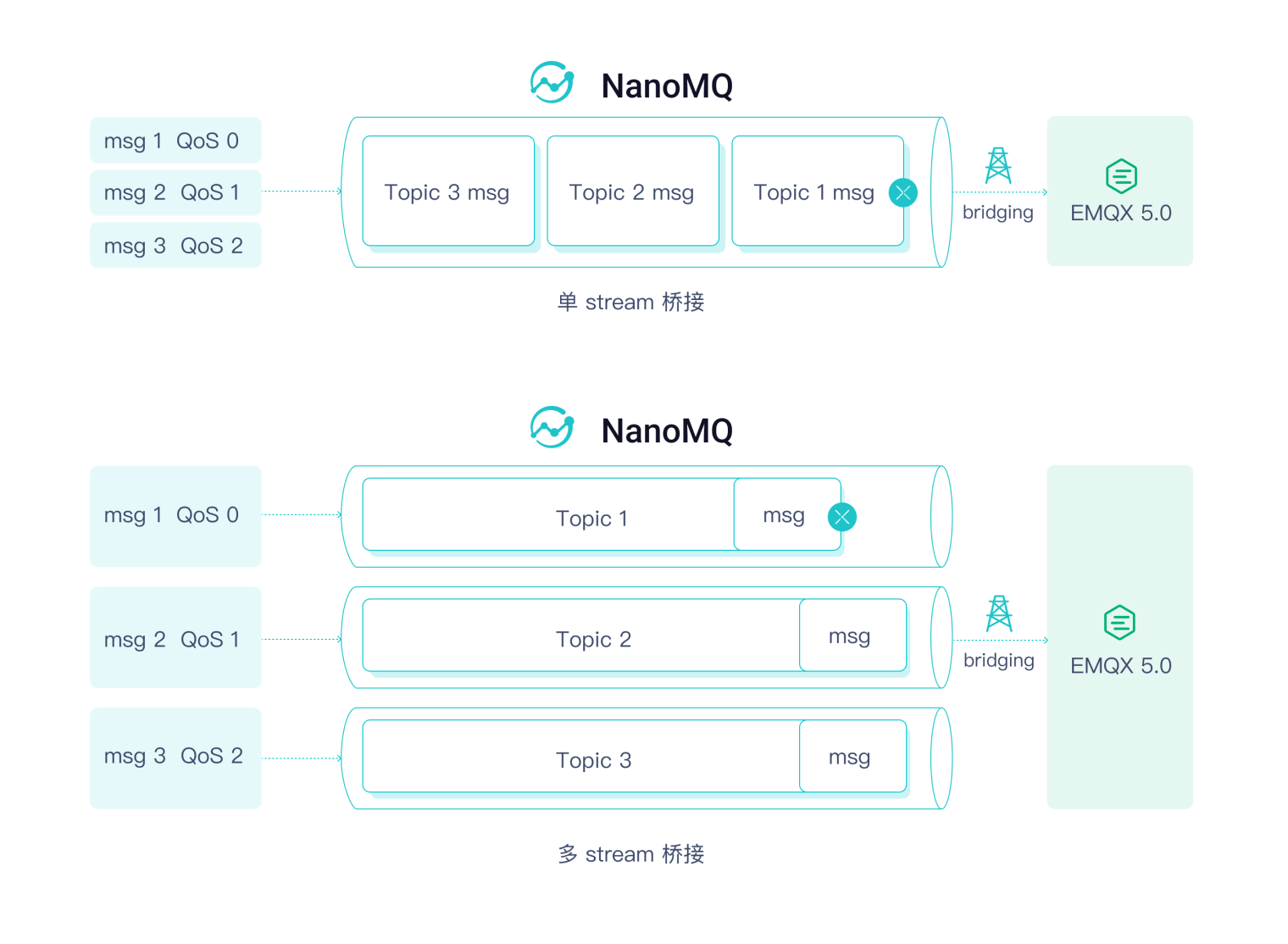 NanoMQ 更新,QUIC 多流桥接/新增 DDS 协议转换代理