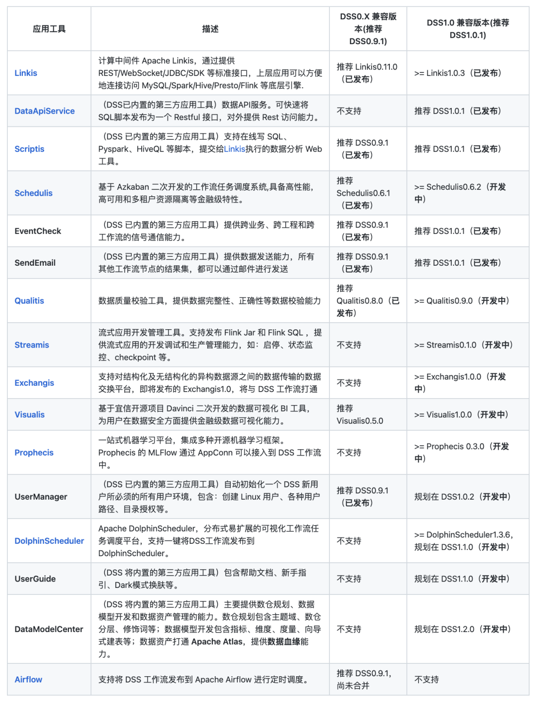 版本动态 | DataSphere Studio 1.0.1 版本发布